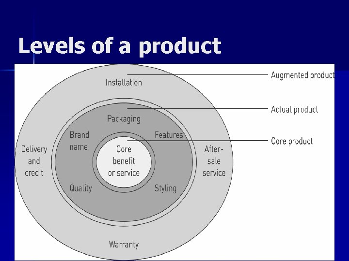 Levels of a product 