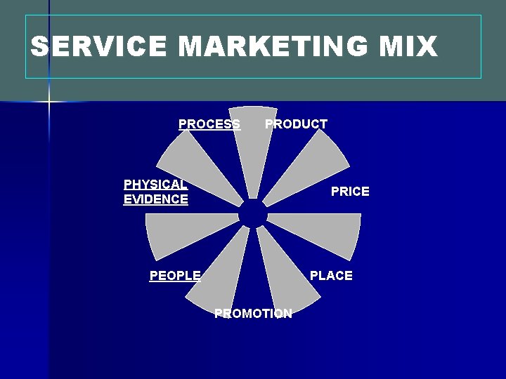 SERVICE MARKETING MIX PROCESS PRODUCT PHYSICAL EVIDENCE PRICE PLACE PEOPLE PROMOTION 