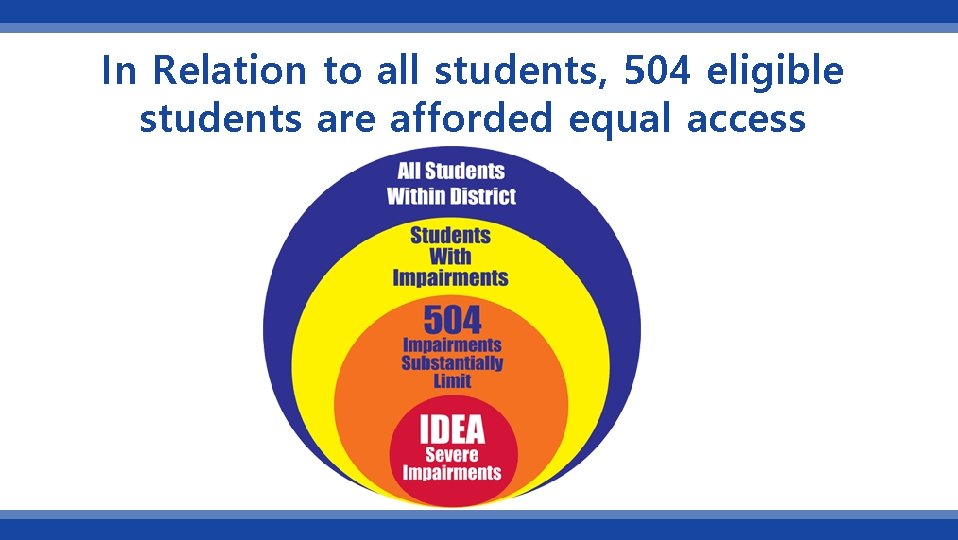 In Relation to all students, 504 eligible students are afforded equal access 