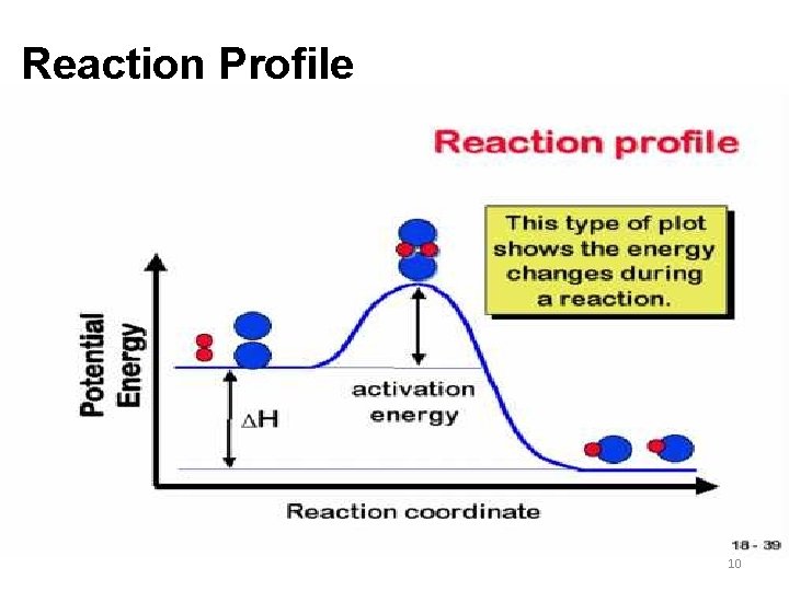 Reaction Profile 10 