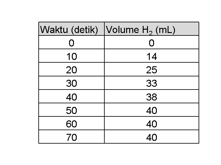 Waktu (detik) Volume H 2 (m. L) 0 0 10 14 20 25 30