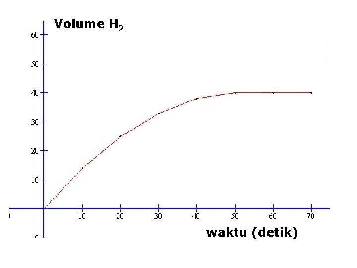 Volume H 2 waktu (detik) 