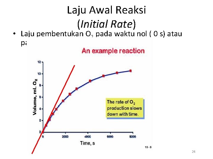 Laju Awal Reaksi (Initial Rate) • Laju pembentukan O 2 pada waktu nol (