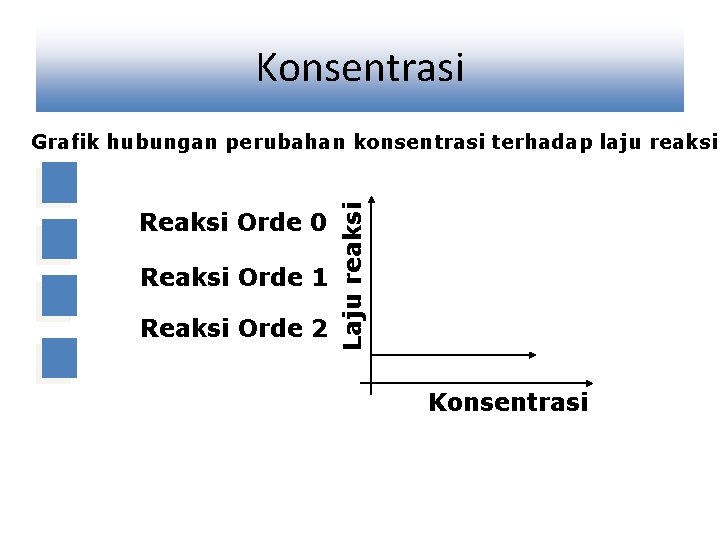 Konsentrasi Reaksi Orde 0 Reaksi Orde 1 Reaksi Orde 2 Laju reaksi Grafik hubungan