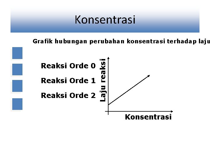 Konsentrasi Reaksi Orde 0 Reaksi Orde 1 Reaksi Orde 2 Laju reaksi Grafik hubungan