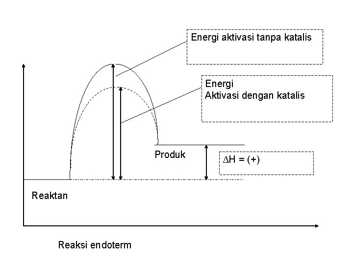 Energi aktivasi tanpa katalis Energi Aktivasi dengan katalis Produk Reaktan Reaksi endoterm ∆H =