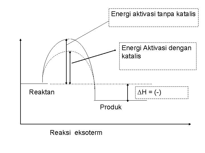 Energi aktivasi tanpa katalis Energi Aktivasi dengan katalis Reaktan ∆H = (-) Produk Reaksi