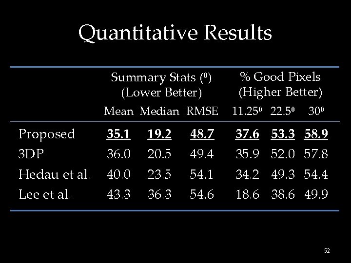 Quantitative Results Summary Stats (⁰) (Lower Better) Proposed 3 DP Hedau et al. Lee