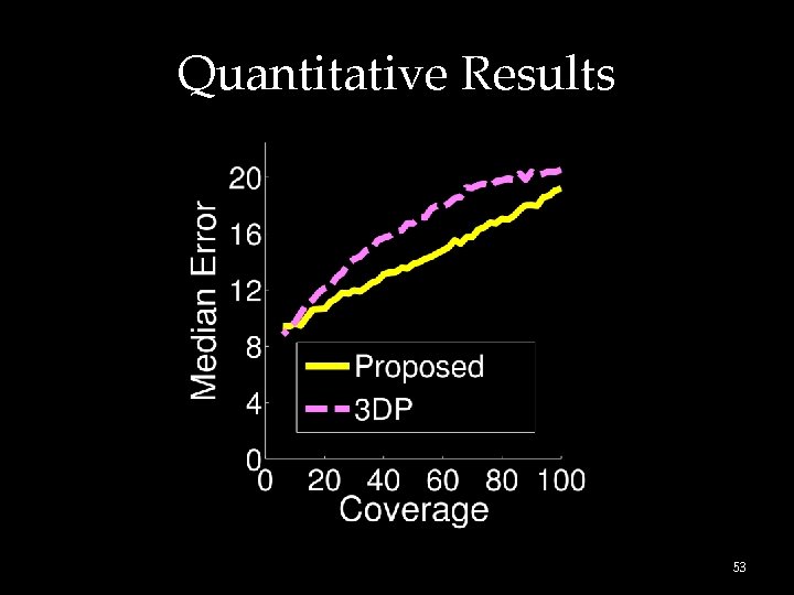 Quantitative Results 53 