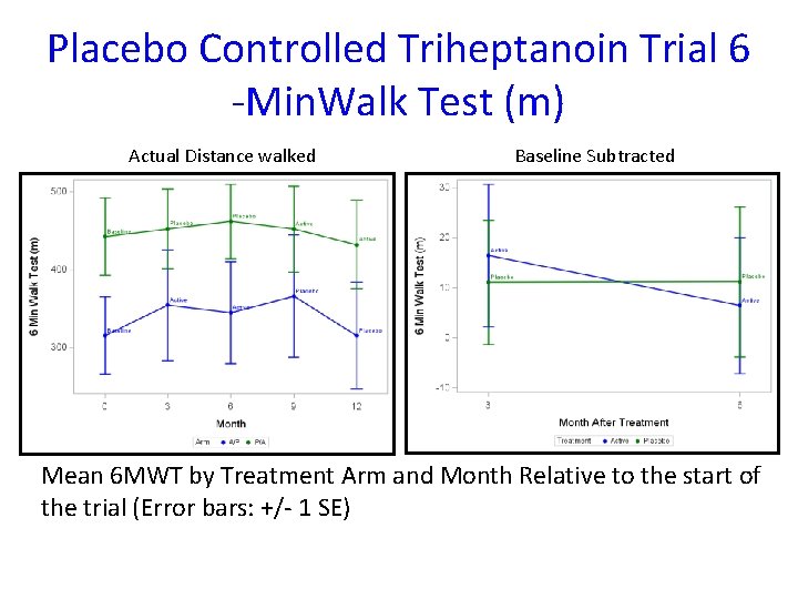 Placebo Controlled Triheptanoin Trial 6 -Min. Walk Test (m) Actual Distance walked Baseline Subtracted