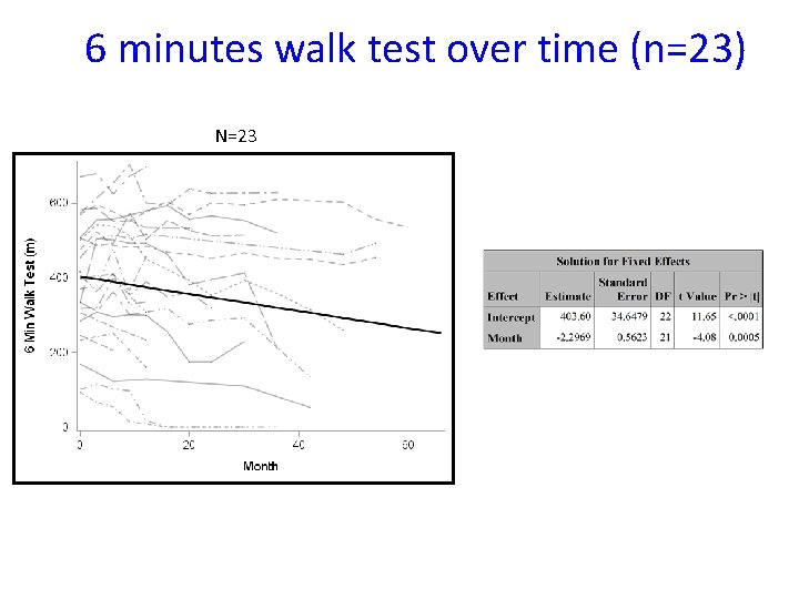 6 minutes walk test over time (n=23) N=23 
