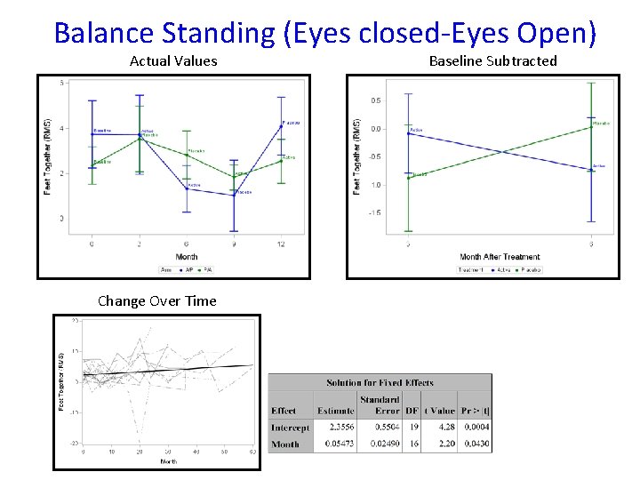 Balance Standing (Eyes closed-Eyes Open) Actual Values Change Over Time Baseline Subtracted 
