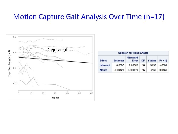 Motion Capture Gait Analysis Over Time (n=17) Step Length 