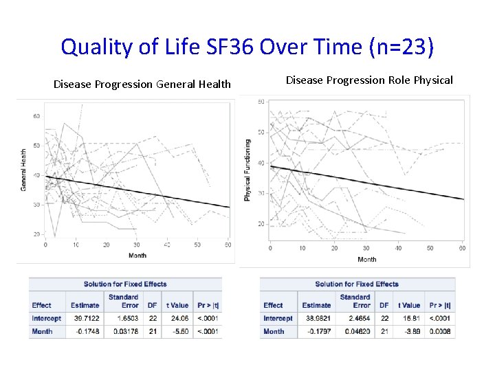 Quality of Life SF 36 Over Time (n=23) Disease Progression General Health Disease Progression