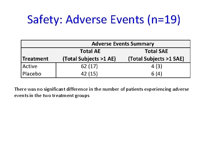 Safety: Adverse Events (n=19) There was no significant difference in the number of patients