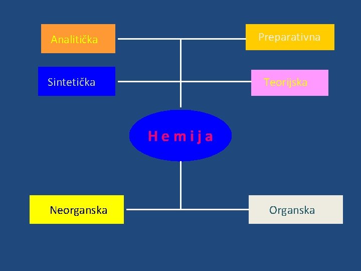 Preparativna Analitička Sintetička Teorijska Hemija Neorganska Organska 