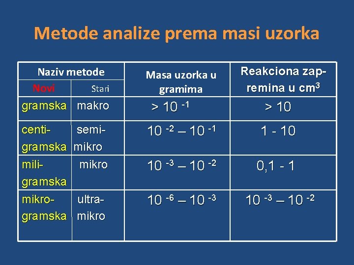 Metode analize prema masi uzorka Naziv metode Novi Stari gramska makro centigramska miligramska mikrogramska