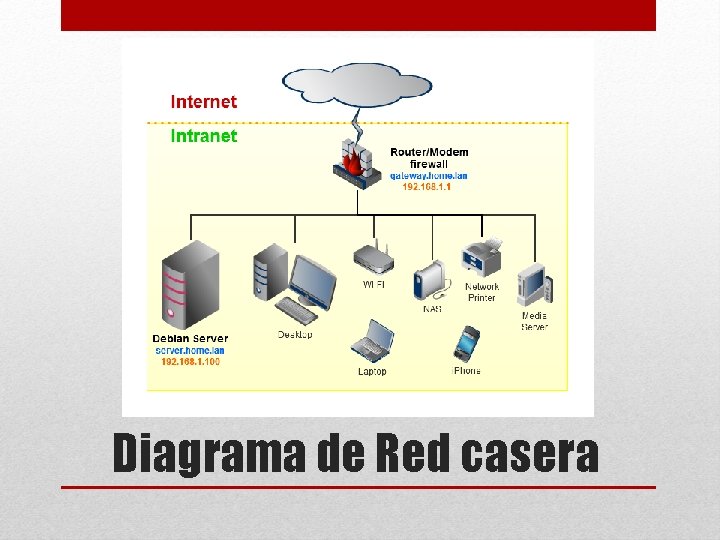 Diagrama de Red casera 