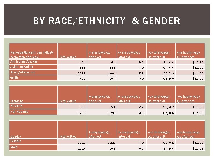 BY RACE/ETHNICITY & GENDER Race (participants can indicate more than one race) Am Indian/Alaskan