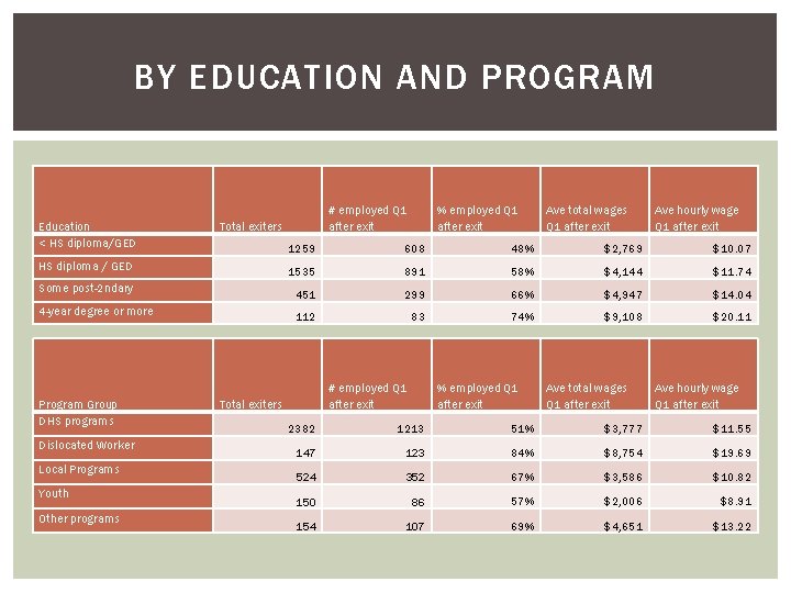 BY EDUCATION AND PROGRAM Education < HS diploma/GED # employed Q 1 after exit