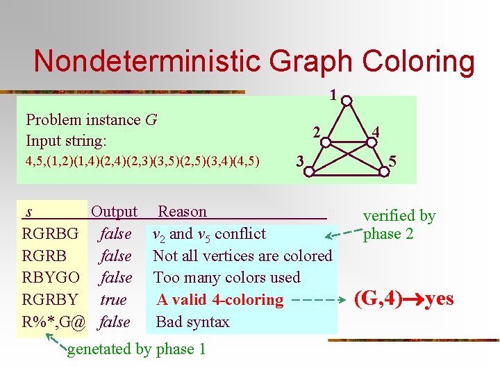 Nondeterministic Graph Coloring 1 Problem instance G Input string: 4, 5, (1, 2)(1, 4)(2,