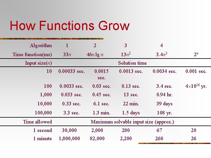 How Functions Grow Algorithm Time function(ms) 1 2 3 4 33 n 46 n
