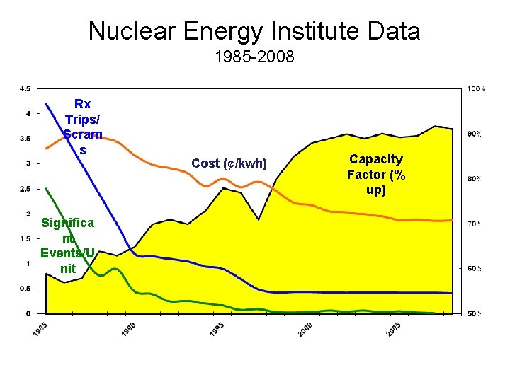 Nuclear Energy Institute Data 1985 -2008 Rx Trips/ Scram s Significa nt Events/U nit