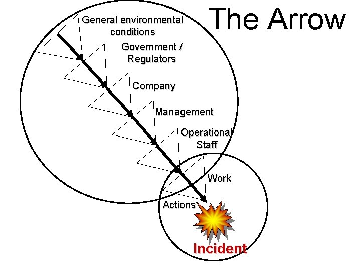 The Arrow General environmental conditions Government / Regulators Company Management Operational Staff Work Actions