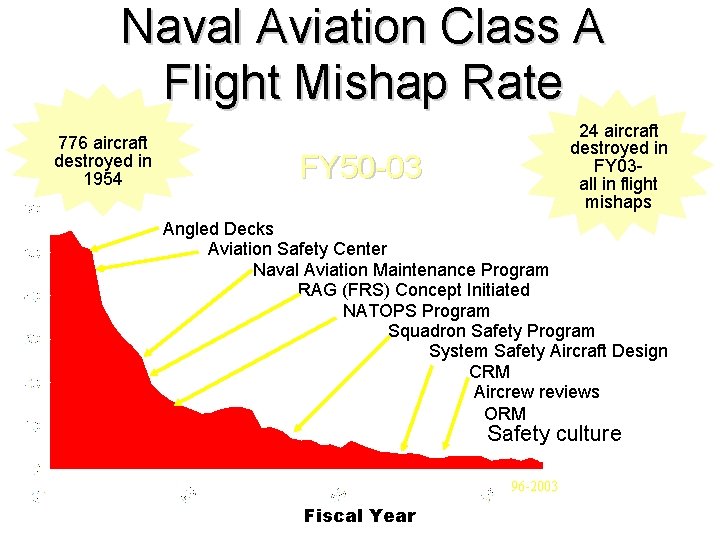 Naval Aviation Class A Flight Mishap Rate 776 aircraft destroyed in 1954 24 aircraft