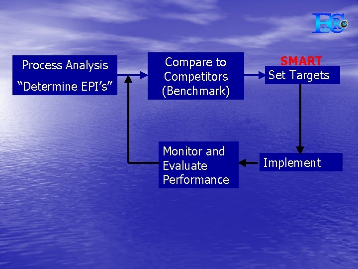 Process Analysis “Determine EPI’s” Compare to Competitors (Benchmark) Monitor and Evaluate Performance SMART Set