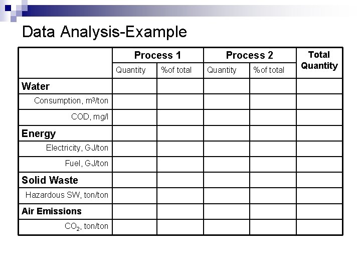 Data Analysis-Example Process 1 Quantity Water Consumption, m 3/ton COD, mg/l Energy Electricity, GJ/ton