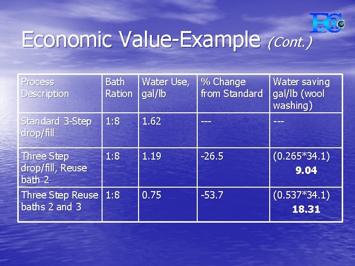 Economic Value-Example (Cont. ) Process Description Bath Water Use, Ration gal/lb % Change Water