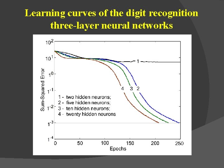 Learning curves of the digit recognition three-layer neural networks 