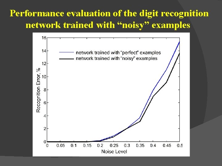 Performance evaluation of the digit recognition network trained with “noisy” examples 