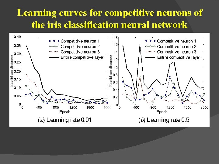 Learning curves for competitive neurons of the iris classification neural network 