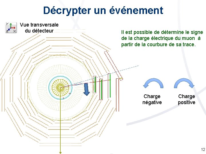 Décrypter un événement Vue transversale du détecteur Il est possible de détermine le signe