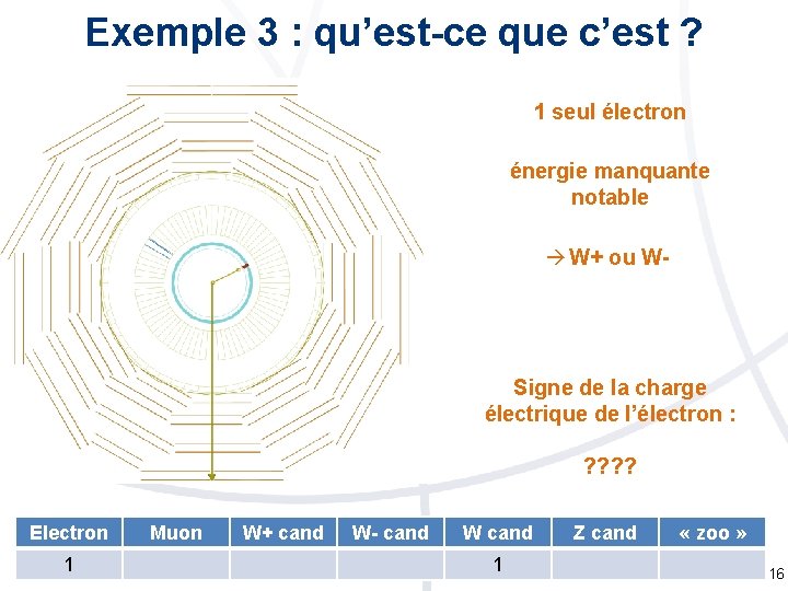 Exemple 3 : qu’est-ce que c’est ? 1 seul électron énergie manquante notable W+