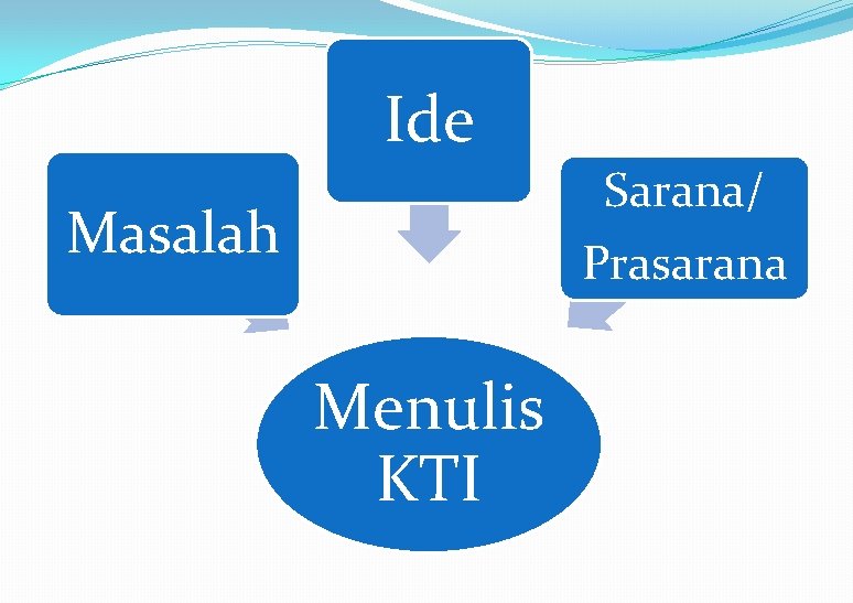 Ide Sarana/ Masalah Prasarana Menulis KTI 