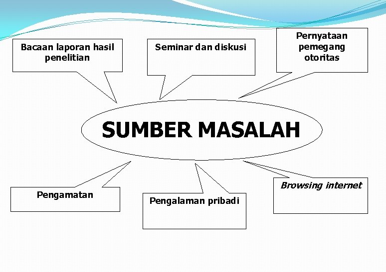 Bacaan laporan hasil penelitian Seminar dan diskusi Pernyataan pemegang otoritas SUMBER MASALAH Pengamatan Browsing