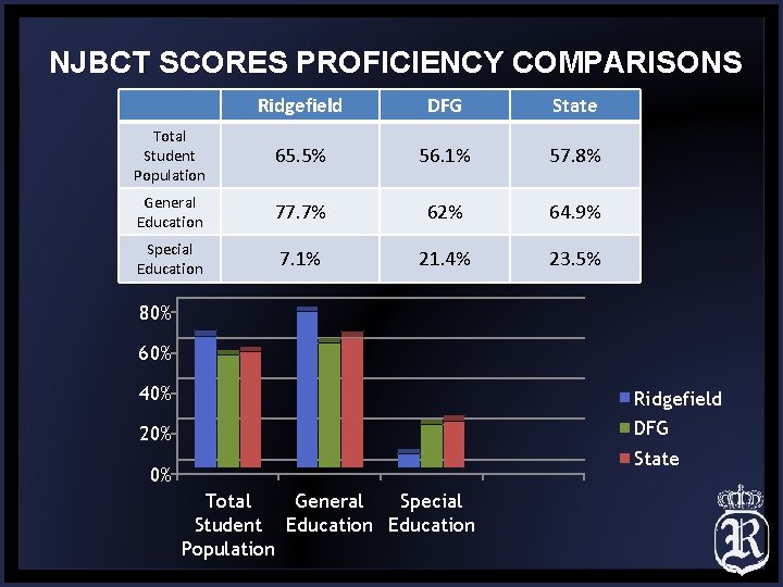 NJBCT SCORES PROFICIENCY COMPARISONS Ridgefield DFG State Total Student Population 65. 5% 56. 1%