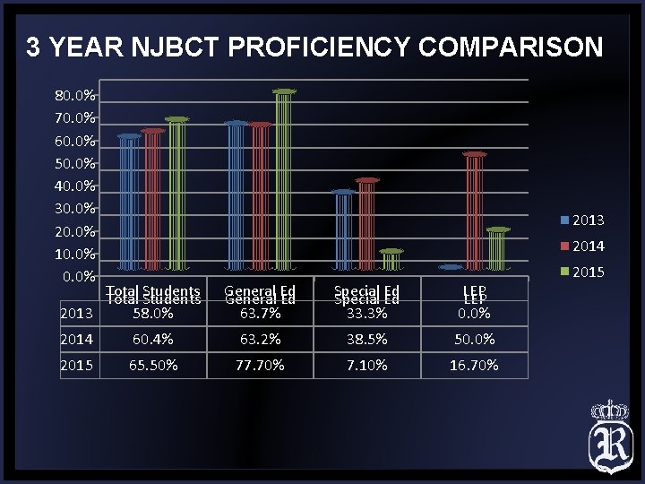 3 YEAR NJBCT PROFICIENCY COMPARISON 80. 0% 70. 0% 60. 0% 50. 0% 40.