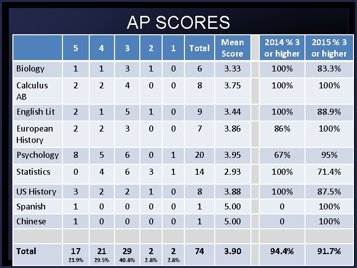 AP SCORES 5 4 3 2 1 Total Mean Score 2014 % 3 or