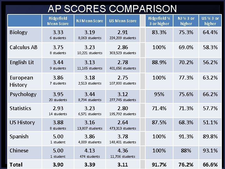 AP SCORES COMPARISON Biology Calculus AB English Lit European History Psychology Statistics US History