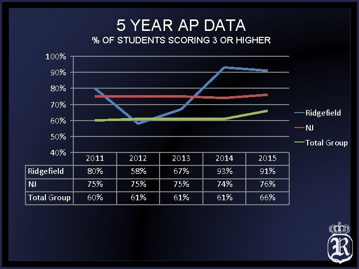 5 YEAR AP DATA % OF STUDENTS SCORING 3 OR HIGHER 100% 90% 80%