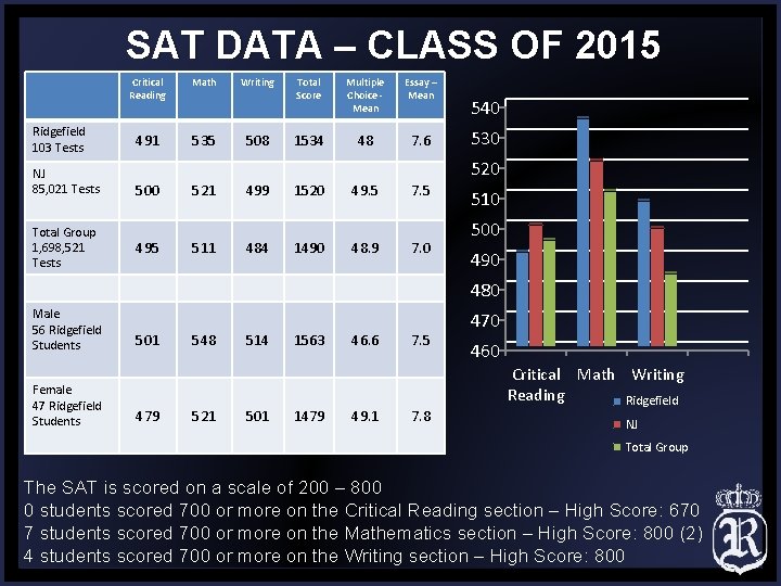 SAT DATA – CLASS OF 2015 Ridgefield 103 Tests NJ 85, 021 Tests Total