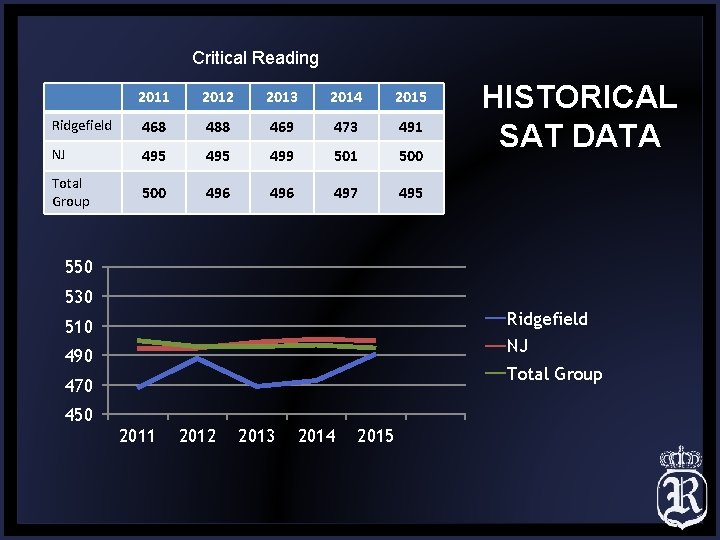 Critical Reading 2011 2012 2013 2014 2015 Ridgefield 468 488 469 473 491 NJ