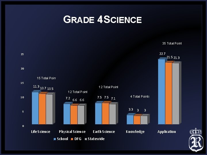 GRADE 4 SCIENCE 35 Total Points 22. 7 25 21. 3 20 15 Total