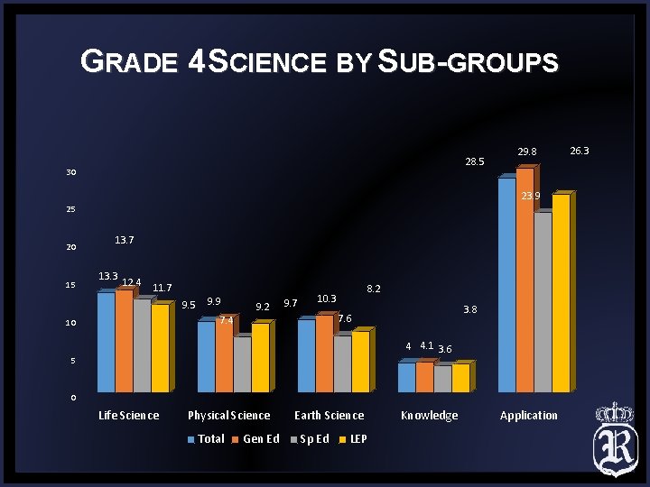 GRADE 4 SCIENCE BY SUB-GROUPS 28. 5 30 29. 8 23. 9 25 20