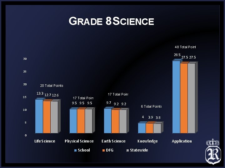 GRADE 8 SCIENCE 48 Total Points 28. 5 30 27. 5 25 20 15