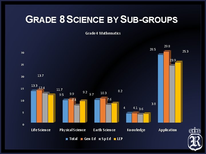 GRADE 8 SCIENCE BY SUB-GROUPS Grade 4 Mathematics 28. 5 30 29. 8 25.